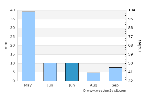 Türkoğlu average rain in June