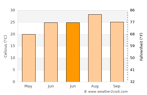 Türkoğlu average temperature in June