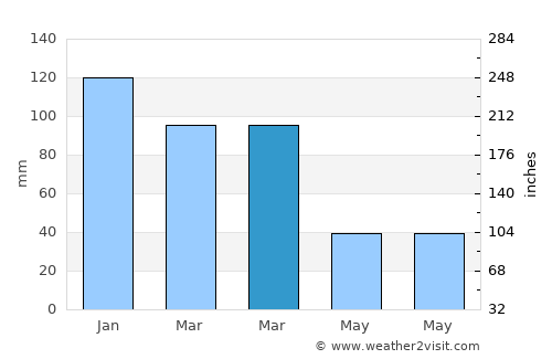 Türkoğlu average rain in March
