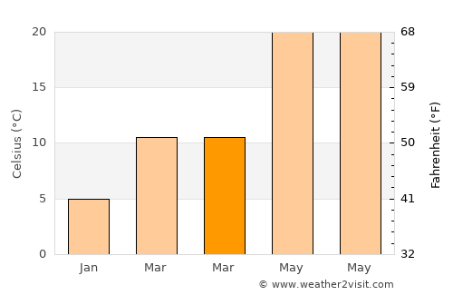 Türkoğlu average temperature in March