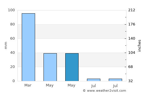 Türkoğlu average rain in May
