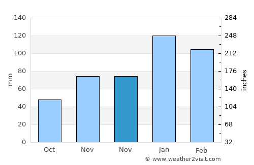 Türkoğlu average rain in November