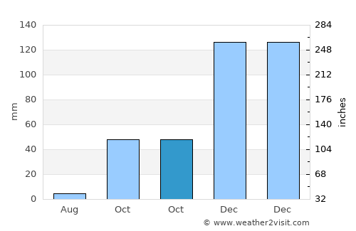 Türkoğlu average rain in October