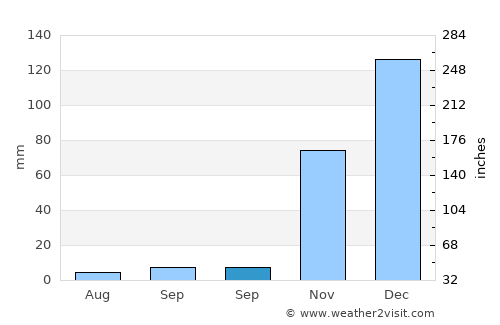 Türkoğlu average rain in September