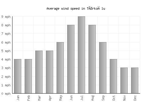 Türkoğlu average winspeed by month (mph)
