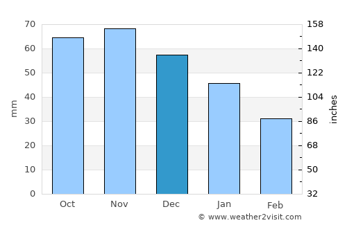 Turku average rain in December