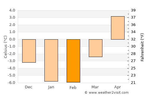 Turku average temperature in February