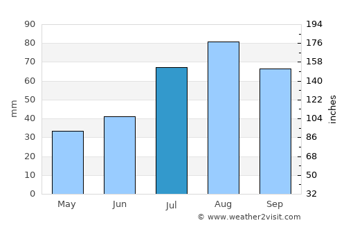Turku average rain in July