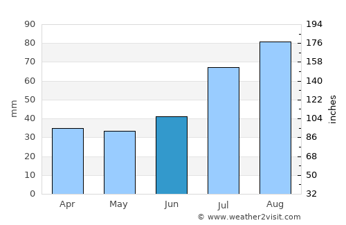 Turku average rain in June