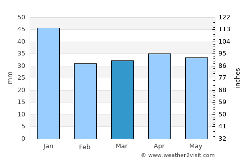 Turku average rain in March