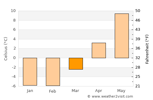 Turku average temperature in March