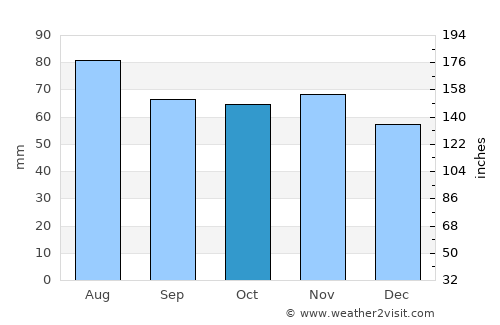 Turku average rain in October