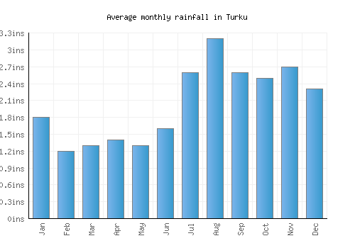Turku monthly rainfall chart (inches)