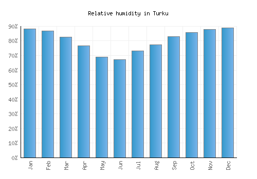 Turku relative humidity averages