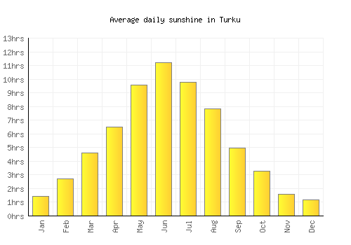 Turku average daily sunshine chart