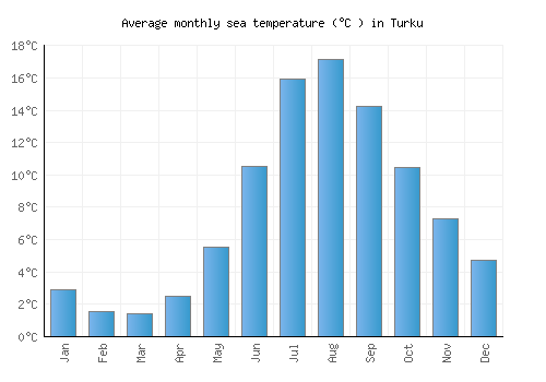 Turku average sea temperature chart (Celsius)