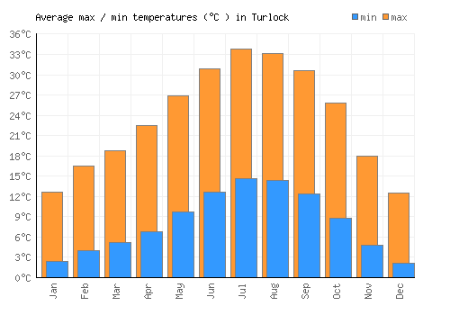 Turlock average minimum / maximum temperatures (Celsius)