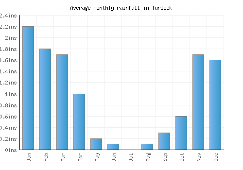 Turlock monthly rainfall chart (inches)