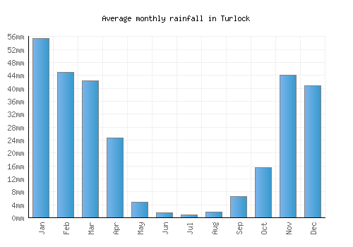 Turlock monthly rainfall chart (mm)