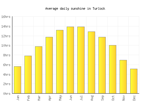 Turlock average daily sunshine chart