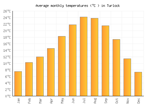 Turlock average temperature chart (Celsius)
