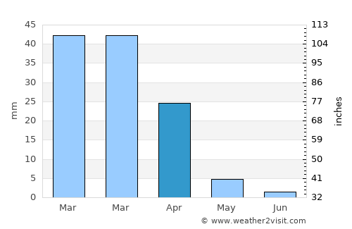 Turlock average rain in April