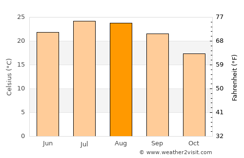 Turlock average temperature in August
