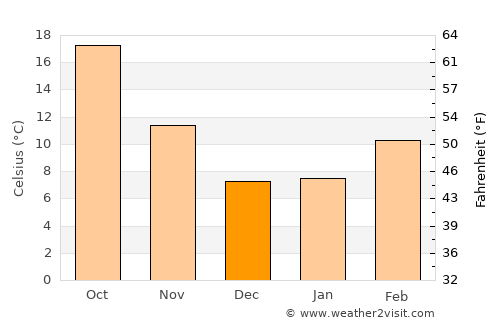 Turlock average temperature in December