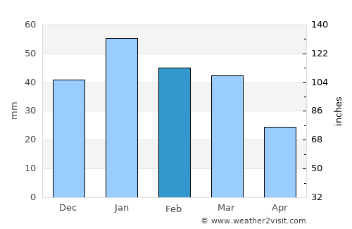 Turlock average rain in February