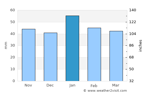 Turlock average rain in January