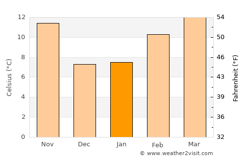 Turlock average temperature in January