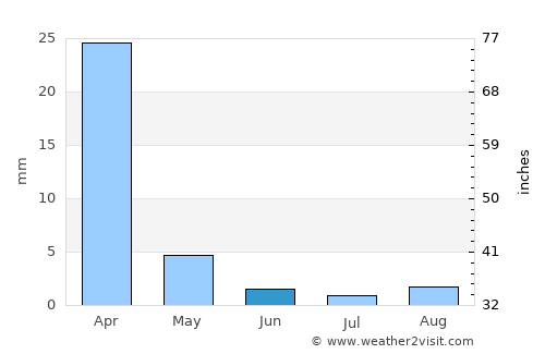 Turlock average rain in June
