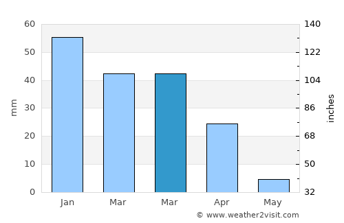 Turlock average rain in March