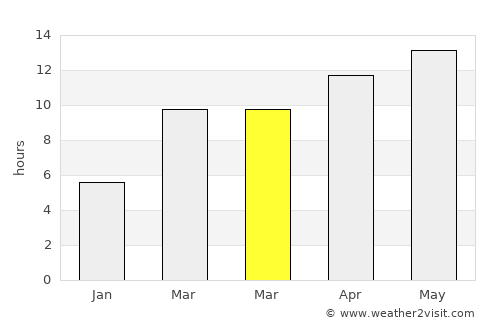 Turlock average rain in March