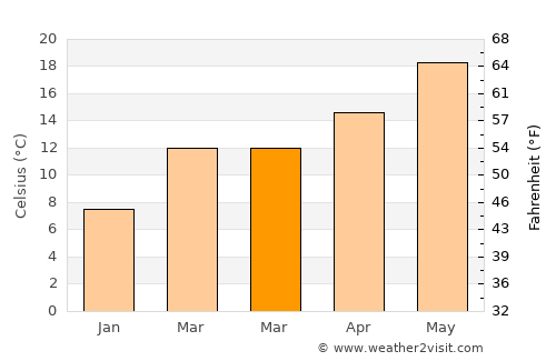 Turlock average temperature in March