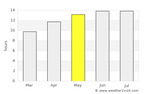 Turlock average rain in May