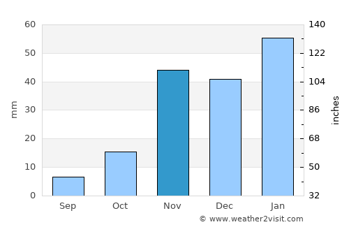 Turlock average rain in November