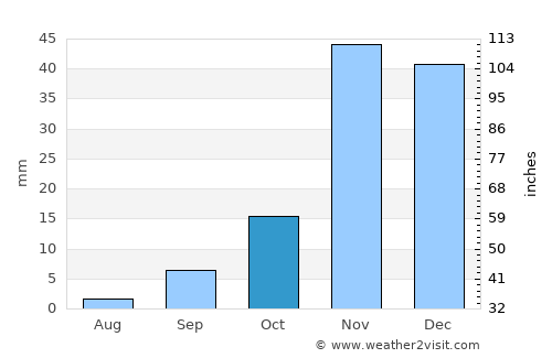 Turlock average rain in October