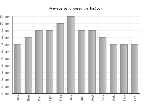Turlock average winspeed by month (mph)