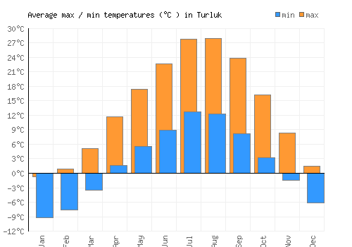 Turluk average minimum / maximum temperatures (Celsius)