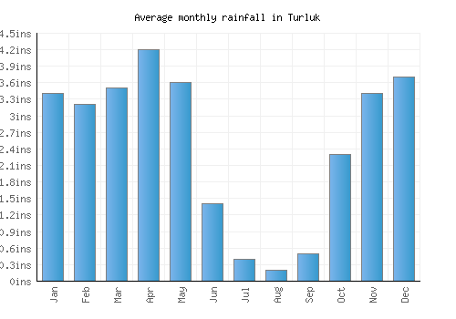 Turluk monthly rainfall chart (inches)