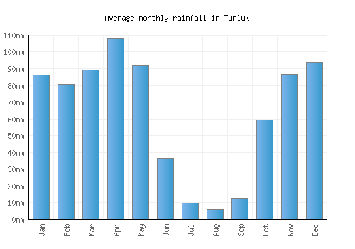 Turluk monthly rainfall chart (mm)