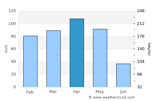 Turluk average rain in April