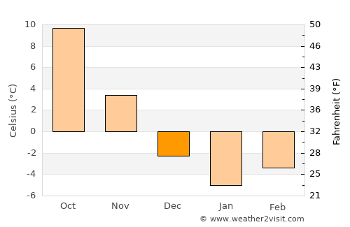 Turluk average temperature in December