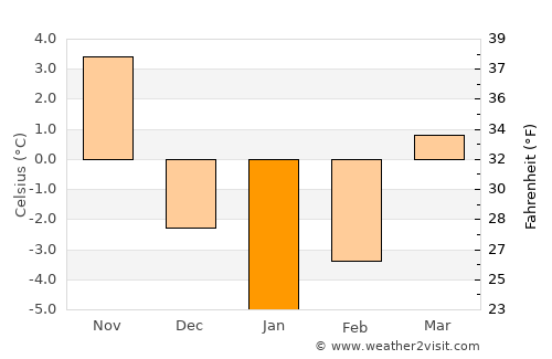 Turluk average temperature in January