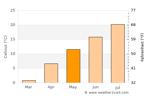 Turluk average temperature in May