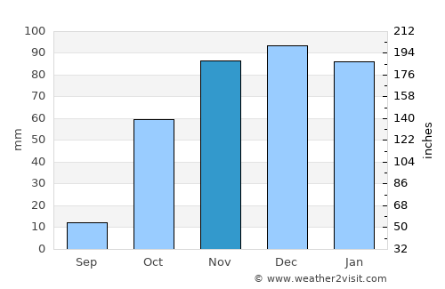 Turluk average rain in November