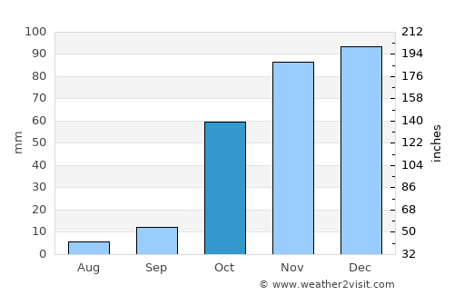 Turluk average rain in October