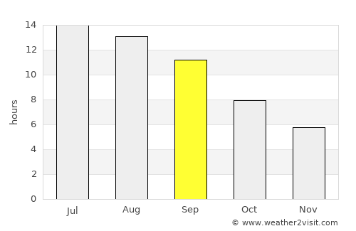 Turluk average rain in September