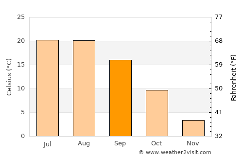 Turluk average temperature in September
